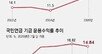 반도체주 급락속… ‘국민 노후자금’ 석달새 182조 날아갔다