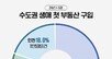 올해 수도권 첫 ‘내집 마련’…경기 63% 서울 19% 인천 18%