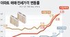 서울 아파트값 상승폭 확대…“매수심리 회복”