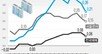 서울 아파트값 상승폭 3주 연속 축소…8·8대책·대출규제 등 영향