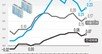 서울 아파트값 25주 연속 상승…상승폭 다시 커져