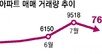 서울 아파트 매매 20% 줄어… 전국 악성 미분양 4년만에 최대