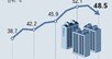 서울 아파트 상승거래 비중 48.5%… 4개월만에 절반 이하로