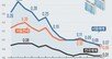 서울 아파트값 상승폭 3주 연속 축소…전셋값 상승세도 주춤