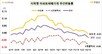 수도권 집값 하락 전환…서울 상승폭↓