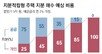 분양가 20년 나눠 내는 ‘적금 주택’ 나온다[부동산 빨간펜]