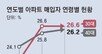 부동산 ‘큰손’ 된 30대, 2년 연속 매수 1위