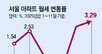 서울 아파트 월세, 올 3% 넘게 올라… 송파-용산은 6% 훌쩍