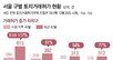 “토허제에 적응”… 서울 작년말 거래 13% 늘었다