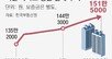 서울 평균 월세 151만원, 외곽이 더 뛰어