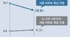 서울 아파트 ‘원정 매입’ 9년만에 최저