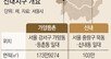 가양-신내지구 노후 4만채, 5만5000채로 재정비