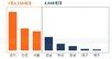 5월 전국 분양 2만가구, 전년比 76% 증가…수도권 쏠림