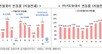 3월 서울 아파트 매매가 하락 전환…전세는 상승폭 확대