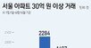 서울 ‘30억 이상’ 초고가 거래 35% 급감…다주택 규제 영향