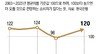 반도체 성과급에 ‘집값 상승 전망’ 5개월 만에 최고