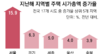 주택 시가총액 증가율 4년 만에 최고… 서울 일극화 현상 심화