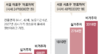 ‘반포자이’ 보유세 1810만→내년 2764만원… 비거주땐 3318만원