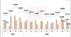 9월 아파트 입주 30% 급감…1만4000가구대로 5년 만 최저