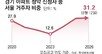 [단독]경기 아파트 청약 31%가 서울 거주자… 규제지역 비껴간 남양주-고양 등 몰려