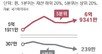 부동산 상승에… 상하위 20% 집값 격차 300배 육박, 9년만에 최대