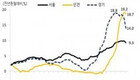 서울 시세지수 14개월만 상승폭 둔화