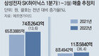 삼성-SK하이닉스, 1분기 최대 실적 전망