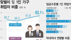 13~17세 자녀 둔 가구, 맞벌이 비중 가장 높아