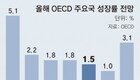 한국 경제성장률, 3년 연속 OECD 평균 밑돌듯