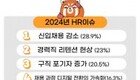 기업 인사담당자 “올해 신입 채용 감소”