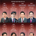 반탄 주자 ‘尹心 마케팅’… 나경원측 “역할 당부”  김문수 “전화 격려”