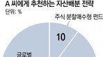 [머니 컨설팅]방향성 없는 시장, 포트폴리오 전략으로 접근해야