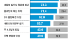 “정교유착 종교단체 해산 찬성” 71.4%… “내란재판부 찬성” 53.7%