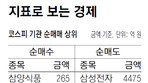 [지표로 보는 경제]4월 14일