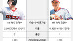 대전고 첫 우승 vs 충암고 4번째 왕관, 1번타자에 달렸다