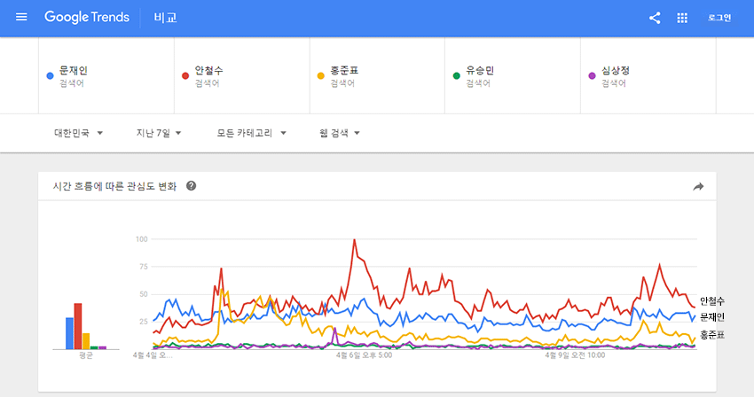 구글에선 안철수가 문재인 근소하게 추월
