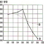 ‘임금 피크제’를 왜 도입할까요