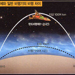 서울~미국 2시간 만에 가는 탄도미사일 비행체 나온다