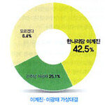 親李 단일후보가 이계진 침몰시키나