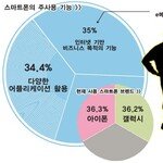 도시 성인 32% “스마트폰 쓰거든요^^”