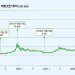 암호화폐 분석가 노대원 “지금은 확실한 비트코인 매수 타이밍”