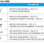 은행→증권사 머니 무브… 맞춤형 ISA 찾아 90만 헤쳐 모여!