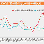 한국 기업 실적 사상 최대 전망, 배당성향은 거꾸로 떨어질 듯