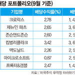 “혼돈 시기에도 살아남을 미국 배당주, 7개만 기억하라”