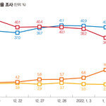 급반등 윤석열, 2030 선택적 지지 극복할까
