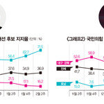 ‘지역색’ 옅어지고 ‘세대’ 영향 커진 3·9 대선