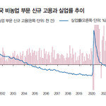 시장도 놀란 美 고용 호조, 금리인하 기대감에 찬물 끼얹다