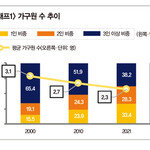 ‘2022 한국의 사회지표’에서 찾은 부동산 상승 키워드 4
