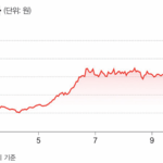 한 달 새 20% 하락한 두산에너빌리티, 개미들은 1조 순매수