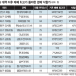 10·15 대책 이후 실거주 의무 없는 경매로 수요 몰린다